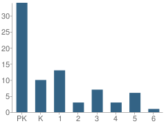 Number of Students Per Grade For Genesis Educational Center School