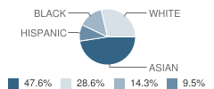 Kiddie Academy of North Brunswick Student Race Distribution