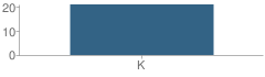 Number of Students Per Grade For Kiddie Academy of North Brunswick