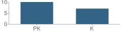 Number of Students Per Grade For Little House School