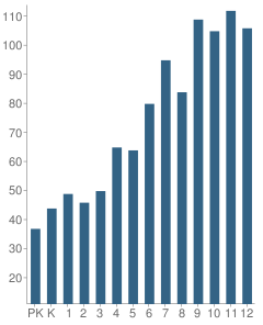 Number of Students Per Grade For The Montclair Kimberley Academy