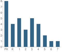 Number of Students Per Grade For Jewish Community Day School of Atlantic & Cape May