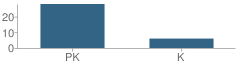 Number of Students Per Grade For Big Hugs Childcare & Development Center Llc School