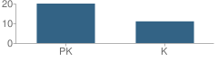 Number of Students Per Grade For Cambridge Children's Academy