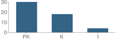 Number of Students Per Grade For Open Arms Childcare & Preschool