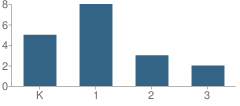 Number of Students Per Grade For Quality Time Inc School