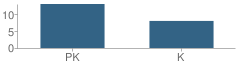 Number of Students Per Grade For Tutor Time Childcare Learning Center School