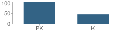 Number of Students Per Grade For Montessori Learning Center School