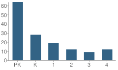 Number of Students Per Grade For All Saints Episcopal Day School