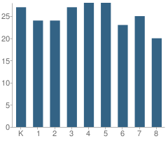 Number of Students Per Grade For Bais Reuvain Kaminetz of Lakewood School