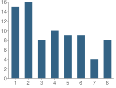 Number of Students Per Grade For Dr Fh Lagarde Sr Academy