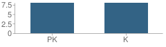 Number of Students Per Grade For Goddard School of Laurel Springs