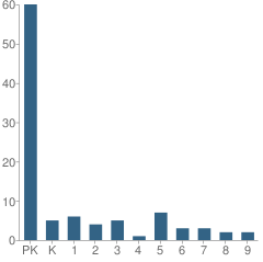 Number of Students Per Grade For Highland Academy