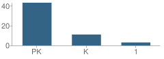 Number of Students Per Grade For Ivy Leaf School