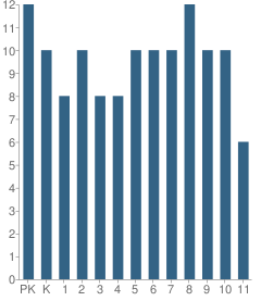 Number of Students Per Grade For Jamas Children's University School