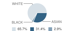 Kiddie Academy Student Race Distribution