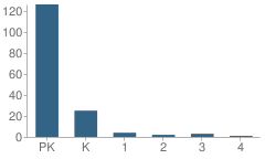 Number of Students Per Grade For Kiddie Academy