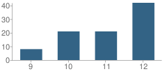 Number of Students Per Grade For Kingsway Learning Center-Secondary Program School