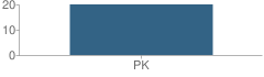 Number of Students Per Grade For Mount Carmel Guild School and Preschool