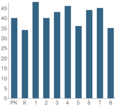 Number of Students Per Grade For Rumson Country Day School