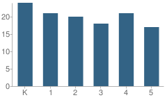 Number of Students Per Grade For Talmud Torah Ohr Elchonon School