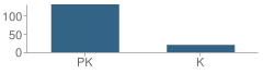 Number of Students Per Grade For The Goddard School