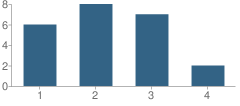 Number of Students Per Grade For Vailsburg Christian Academy