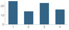 Number of Students Per Grade For Yeshiva Toras Emes School