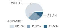 Christ the King Lutheran School Student Race Distribution