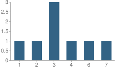 Number of Students Per Grade For Christ the King Lutheran School