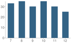 Number of Students Per Grade For Desert Academy