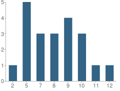 Number of Students Per Grade For Design for Learning Difference School