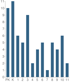 Number of Students Per Grade For Grace Baptist Academy