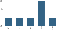 Number of Students Per Grade For New Beginnings Christian Academy