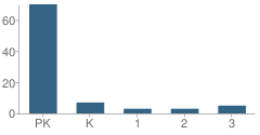 Number of Students Per Grade For Our Montessori School