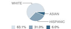 Prince of Peace Lutheran School Student Race Distribution