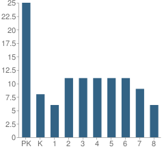 Number of Students Per Grade For Prince of Peace Lutheran School