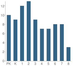 Number of Students Per Grade For Salam Academy