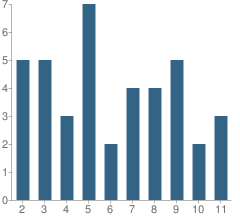 Number of Students Per Grade For Torreon Christian School