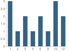 Number of Students Per Grade For Victory Christian Academy