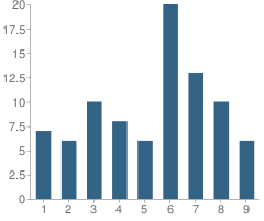 Number of Students Per Grade For Yaxche Learning Center School