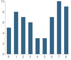 Number of Students Per Grade For Zuni Christian Mission School