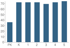 Number of Students Per Grade For Manzano Day School