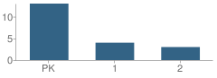 Number of Students Per Grade For Presbyterian Ear Institute School