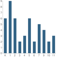 Number of Students Per Grade For Imago Dei Academy