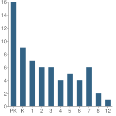 Number of Students Per Grade For East Mountain Christian Academy