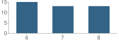 Number of Students Per Grade For Santa Fe Girls' School