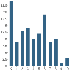 Number of Students Per Grade For Community Christian Academy