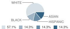 Early Basics Learning Academy Inc Student Race Distribution