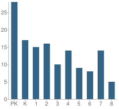 Number of Students Per Grade For Lake Tahoe School